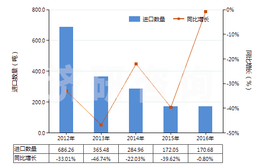 2012-2016年中國不飽和聚酯板,片,膜,箔及扁條(非泡沫料的,未用其他材料強化,層壓,支撐)(HS39206300)進口量及增速統(tǒng)計